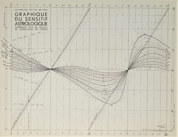 Graphique du sensitif astrologique de domification